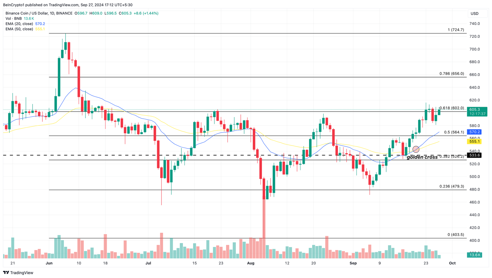 Will BNB Price Break $700? Early CZ Release Sparks Speculation 4 Binance Coin (BNB) Daily Price Analysis