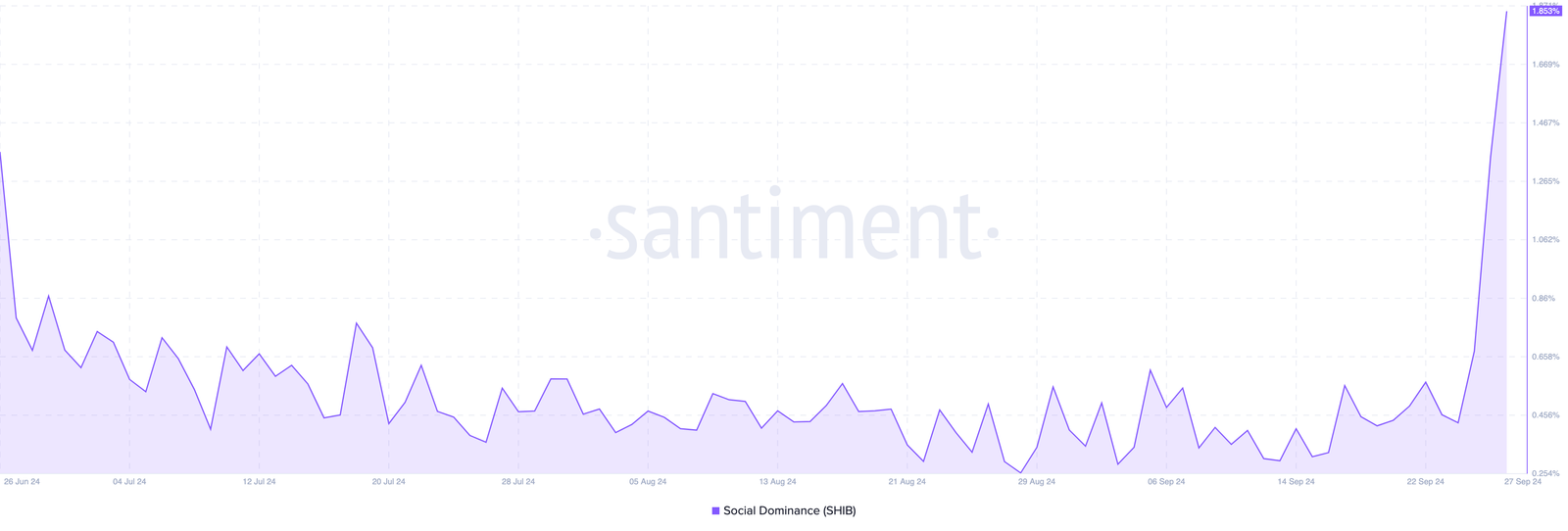 Can SHIB Price Maintain the Momentum After a 33% Increase? 5 Shiba Inu price surge, experiences FOMO