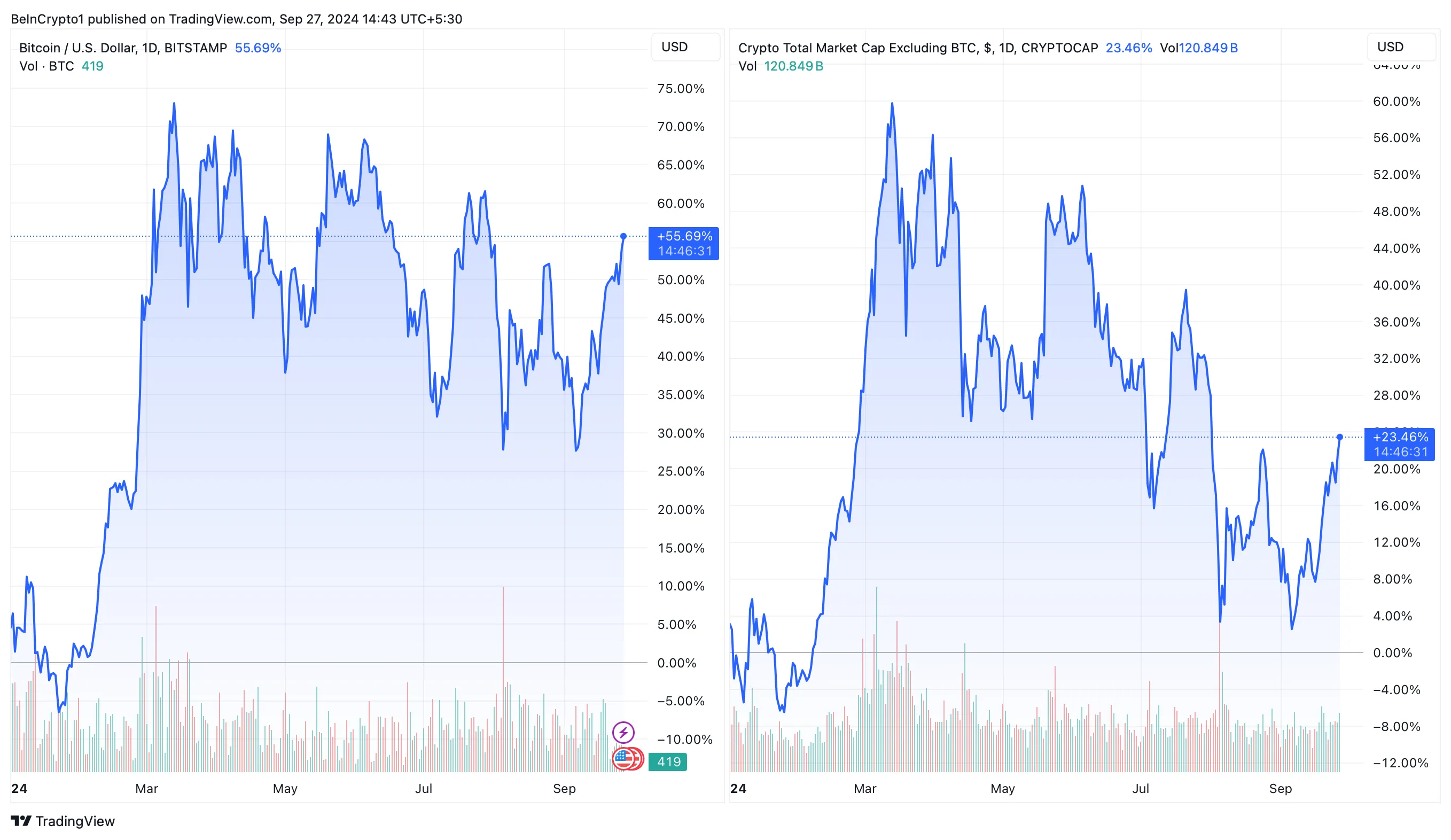 Binance Executive’s Top Strategies for 2024 Crypto Bull Market 3 Bitcoin vs. Crypto Total Market Cap Excluding BTC Price Performance