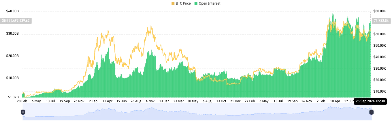 Binance Executive’s Top Strategies for 2024 Crypto Bull Market 4 Bitcoin Futures Open Interest