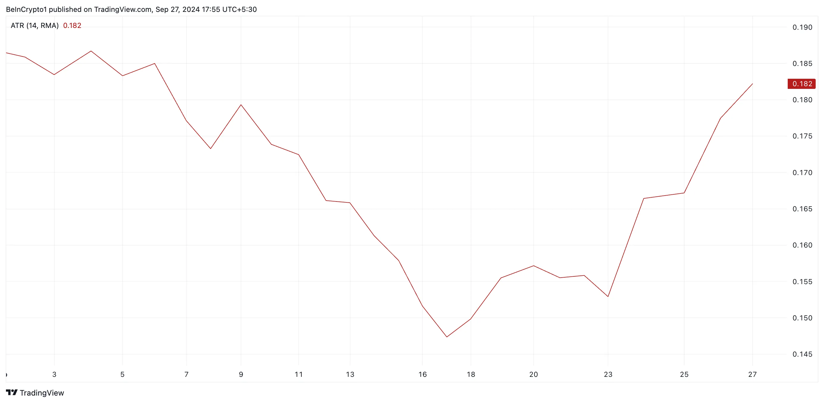 Why Dogwifhat Price Could Fall After 30% Surge 4 wif average true range