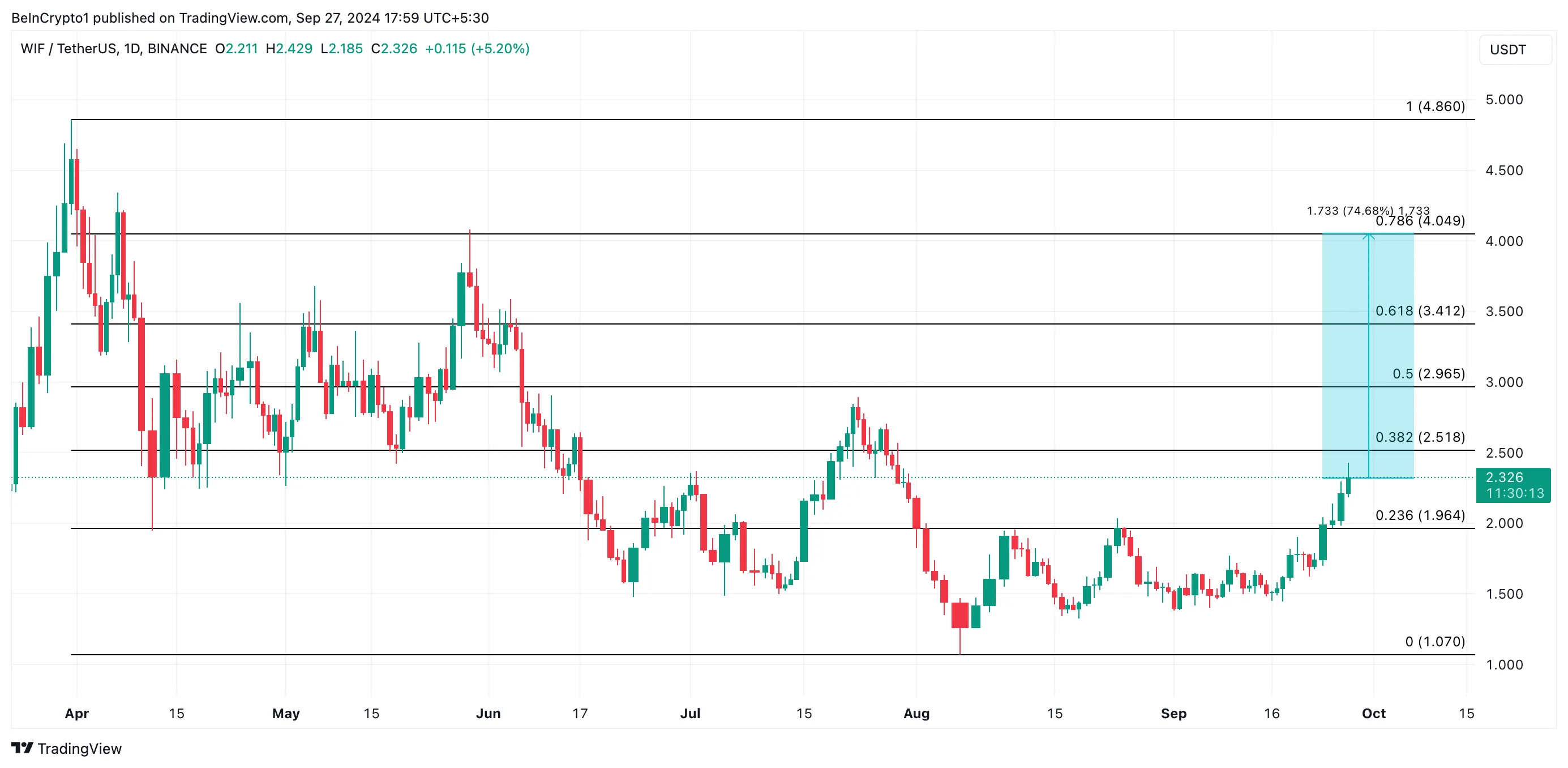 Why Dogwifhat Price Could Fall After 30% Surge 6 wif price prediction