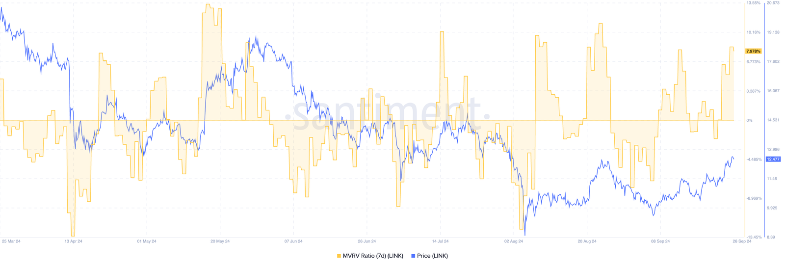 Breaking Resistance Could Lead to Major Gains 3 LINK 7D MVRV Ratio.