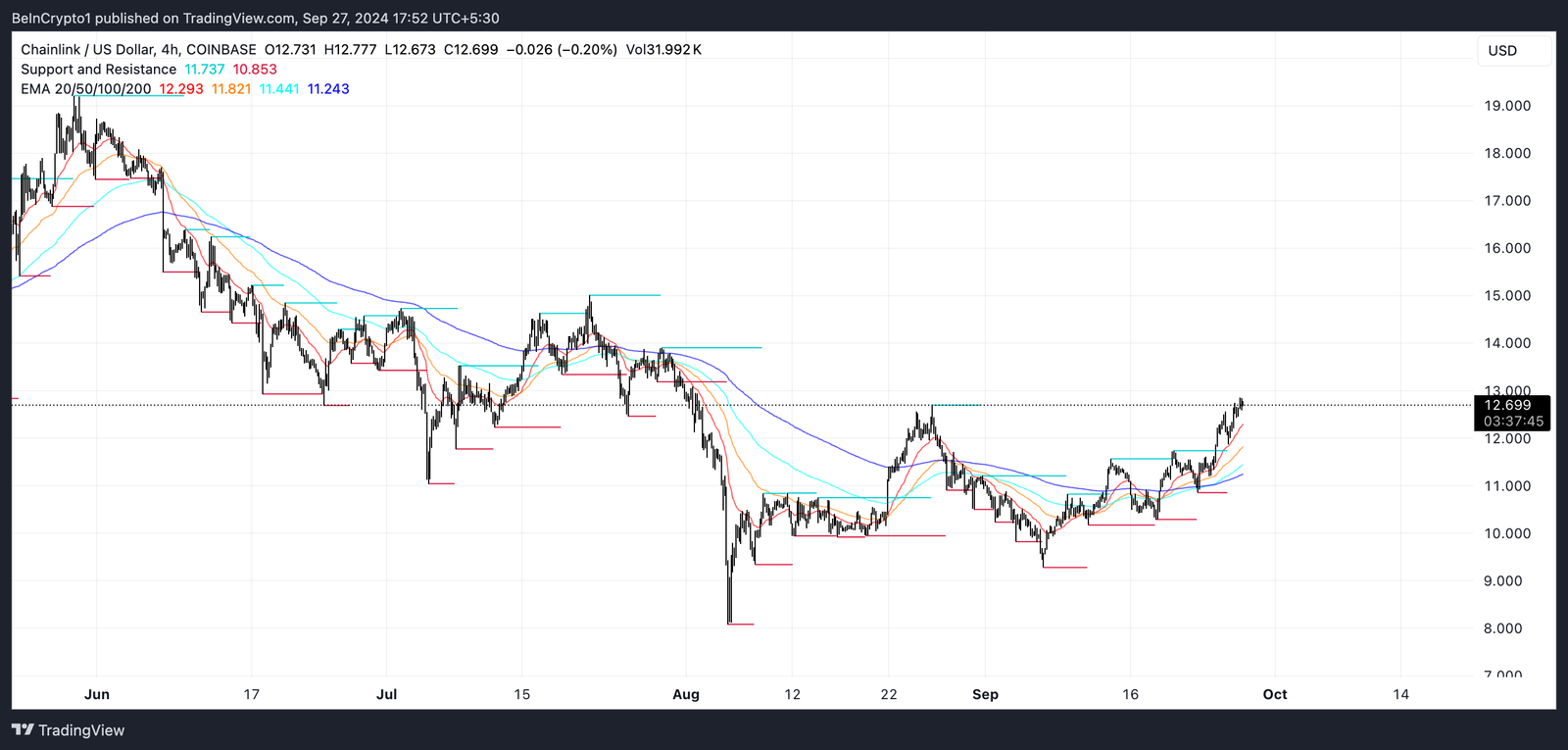 Breaking Resistance Could Lead to Major Gains 4 LINK EMA Lines and Support and Resistance.