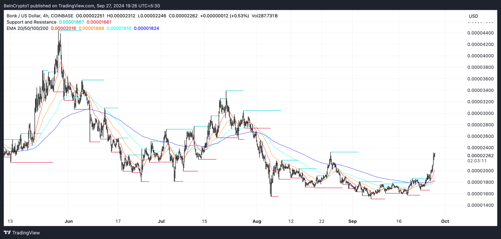 BONK Price Surges with Overbought RSI Indicating a Market Shift 4 BONK EMA Lines and Support and Resistance.