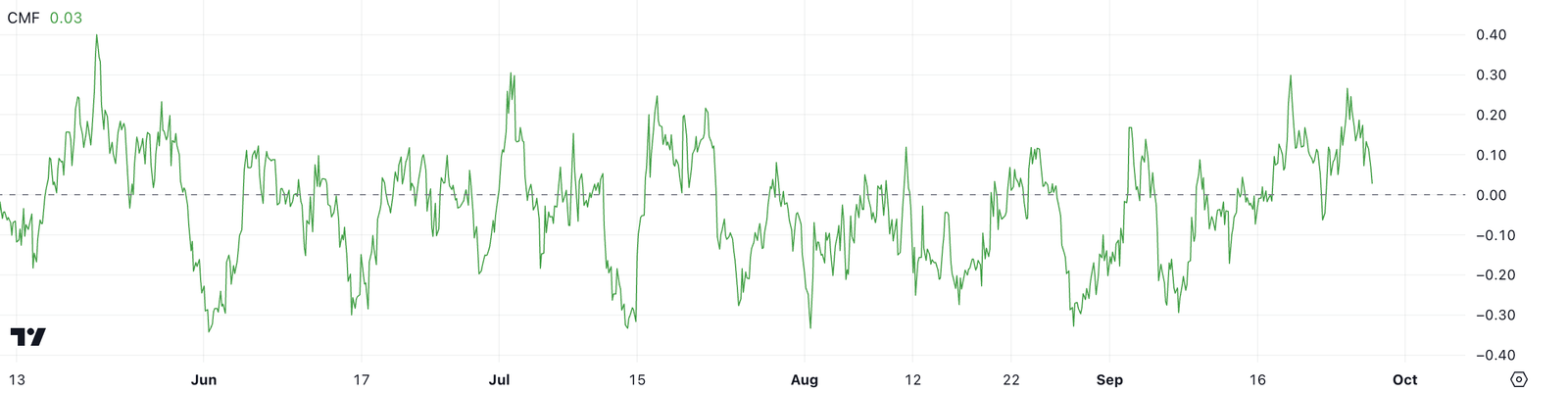 BONK Price Surges with Overbought RSI Indicating a Market Shift 3 BONK CMF.