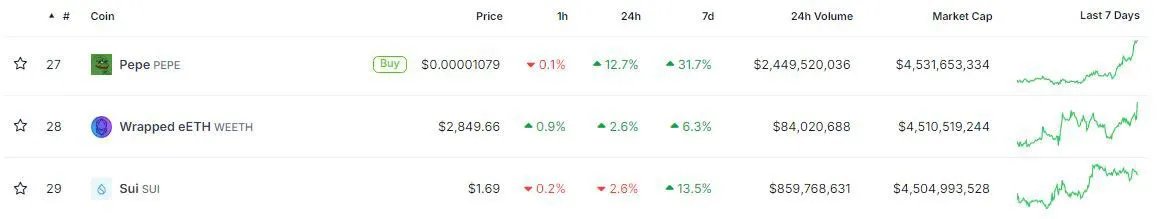 $PEPE token flips $SUI in market capitalization rankings