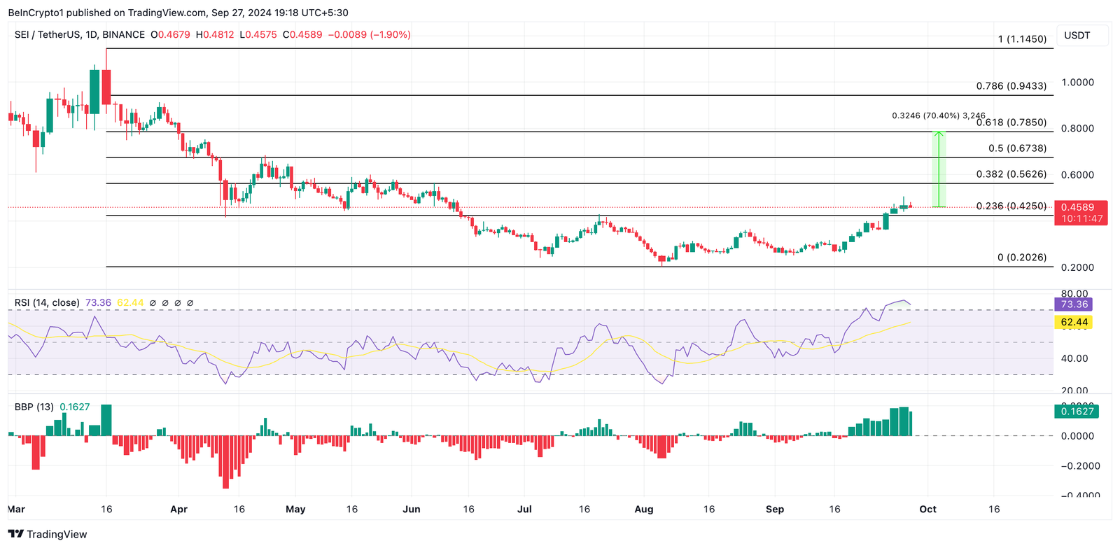 Altcoins to Watch This October 6 sei price prediction