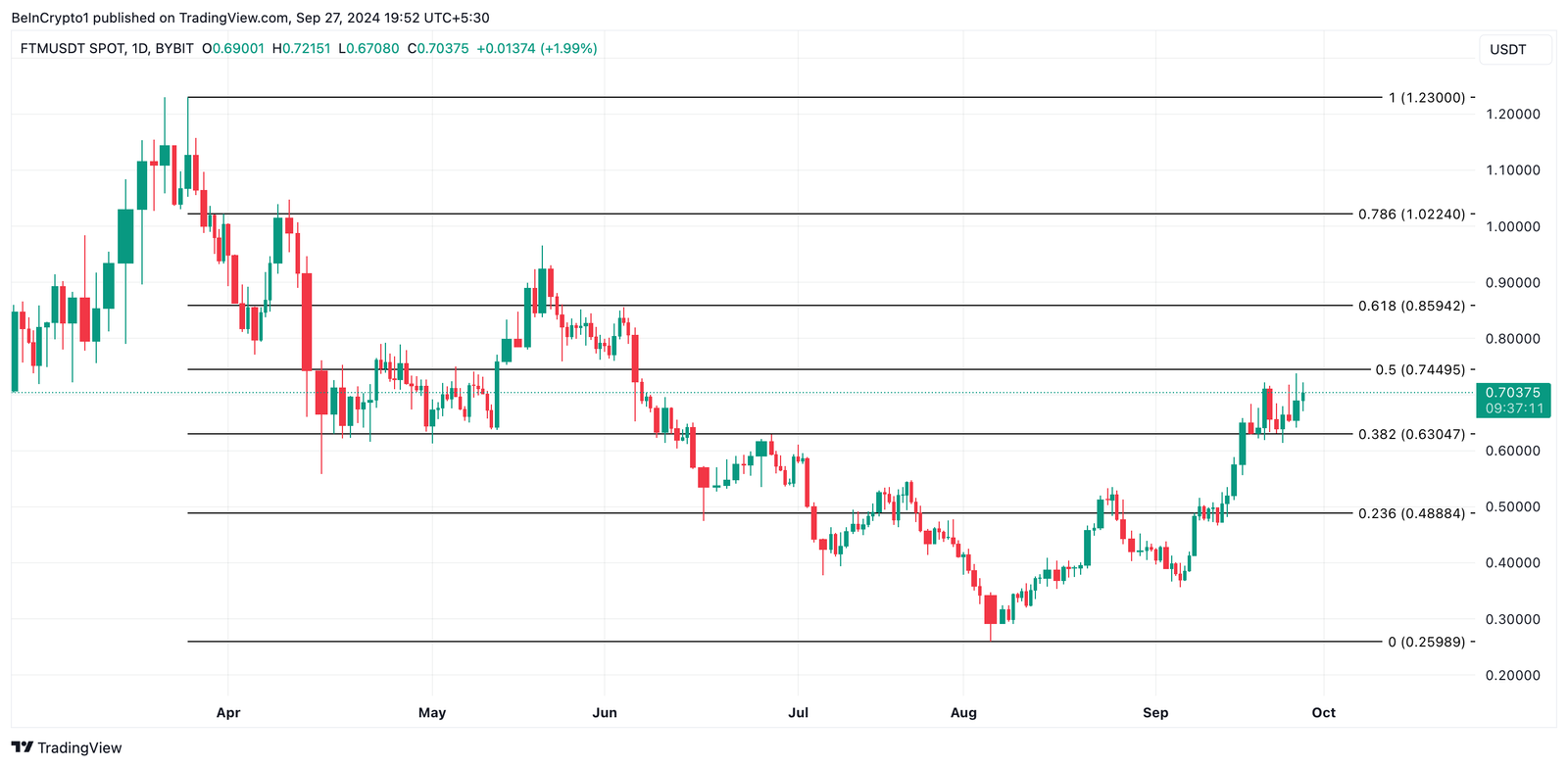 Altcoins to Watch This October 8 fantom price analysis