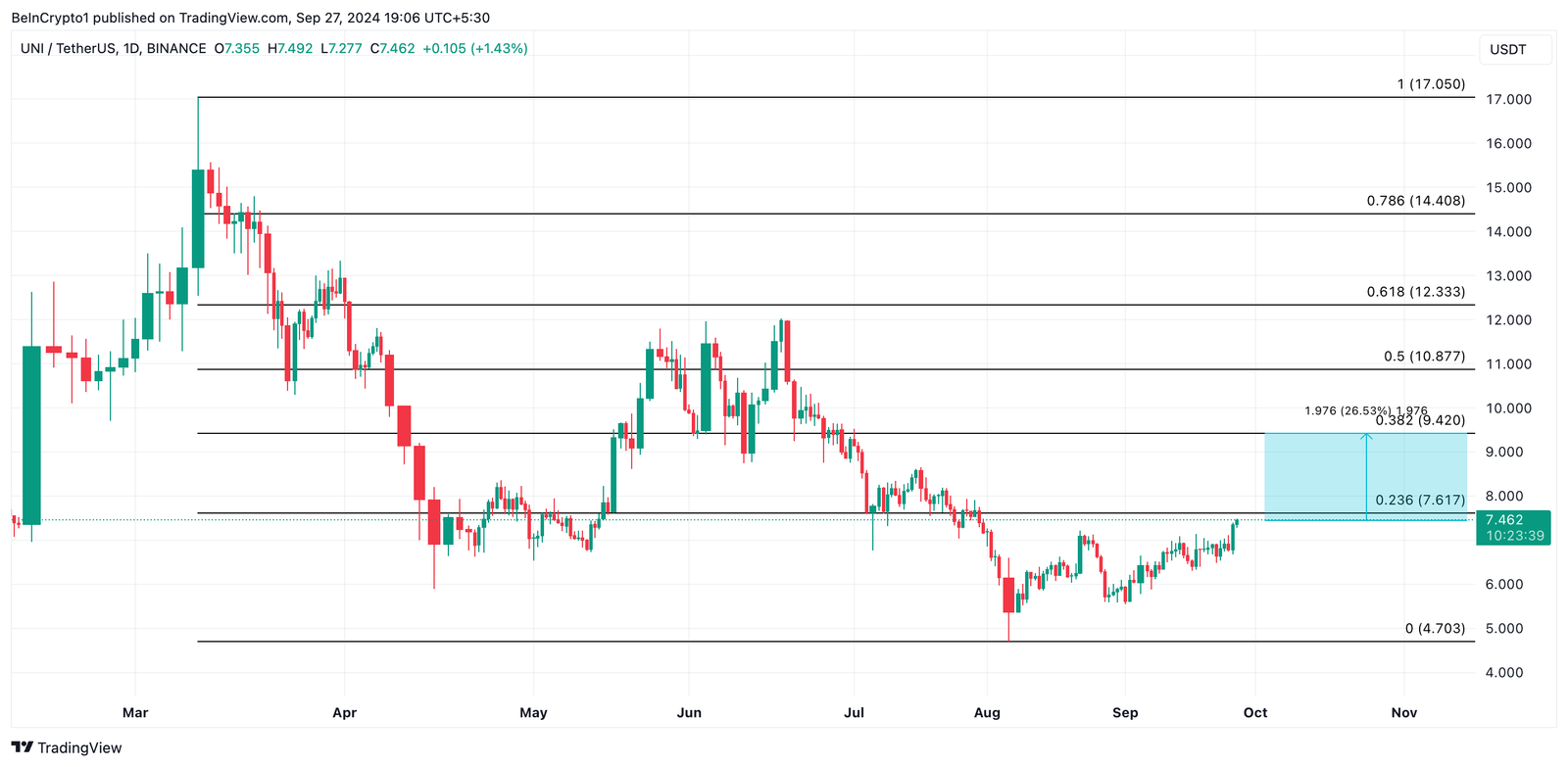 Altcoins to Watch This October 5 uniswap price prediction