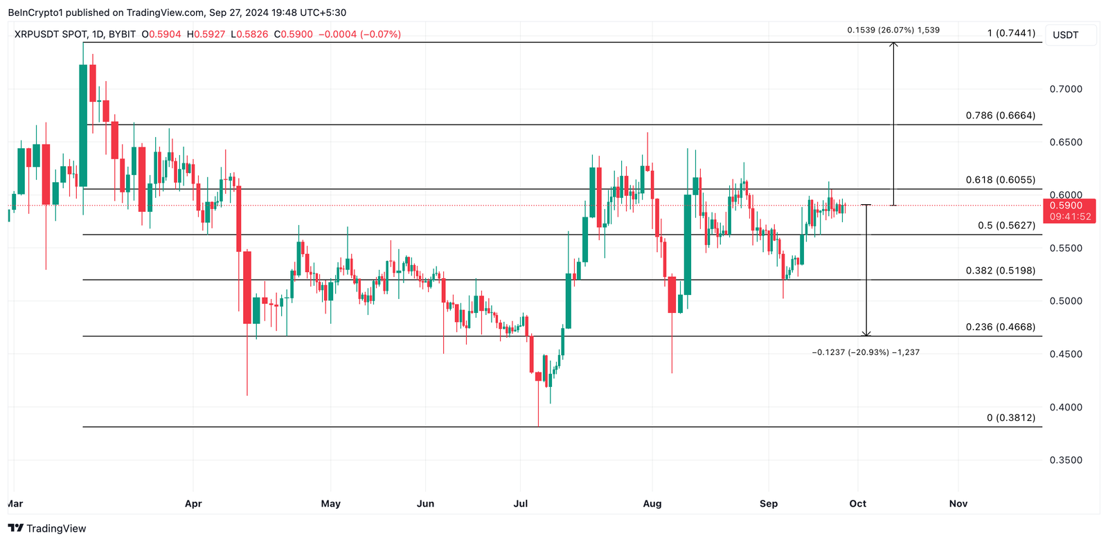 Altcoins to Watch This October 7 xrp price prediction