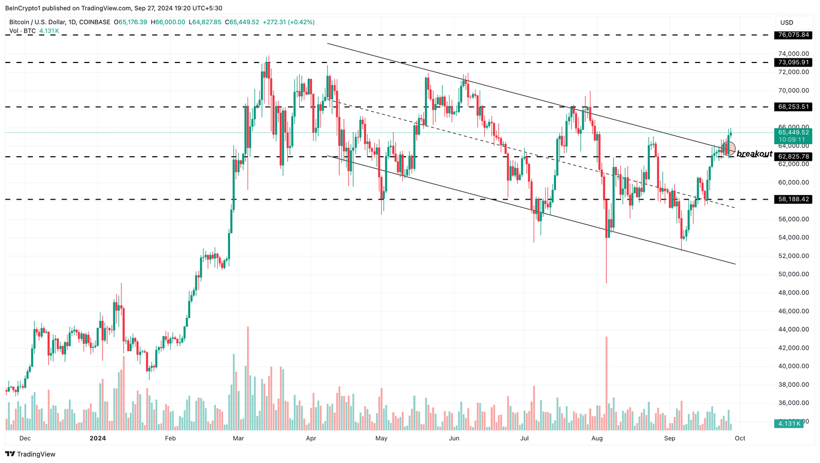 How Bitcoin Price, Altcoins Will Gain from $278 Billion Likely Inflow 6 Bitcoin Daily Price Analysis