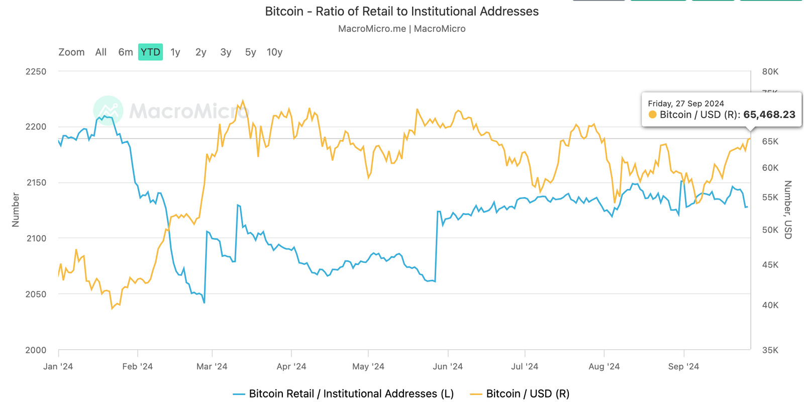 How Bitcoin Price, Altcoins Will Gain from $278 Billion Likely Inflow 4 Bitcoinn retails investors are coming back