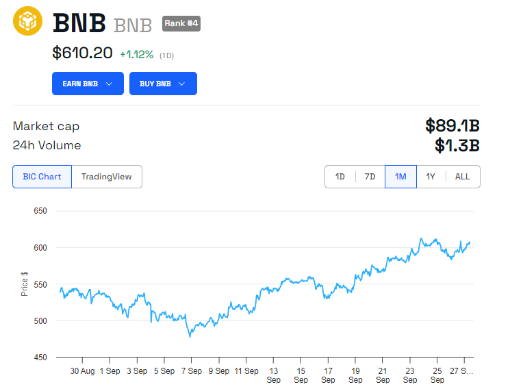 Binance Founder CZ Freed, BNB Records Modest Weekend Gains 2 BNB Price Performance
