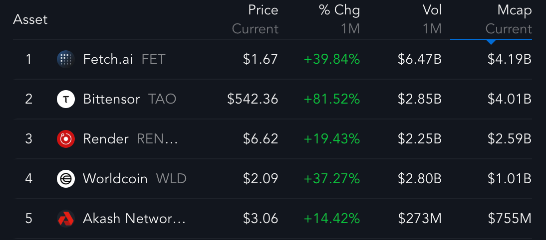 Render (RNDR) Price Strengthens, Yet Challenges Remain 4 Top 5 AI Coins Price Metrics.