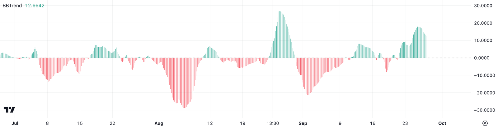 Render (RNDR) Price Strengthens, Yet Challenges Remain 5 Bollinger Bands Trend.