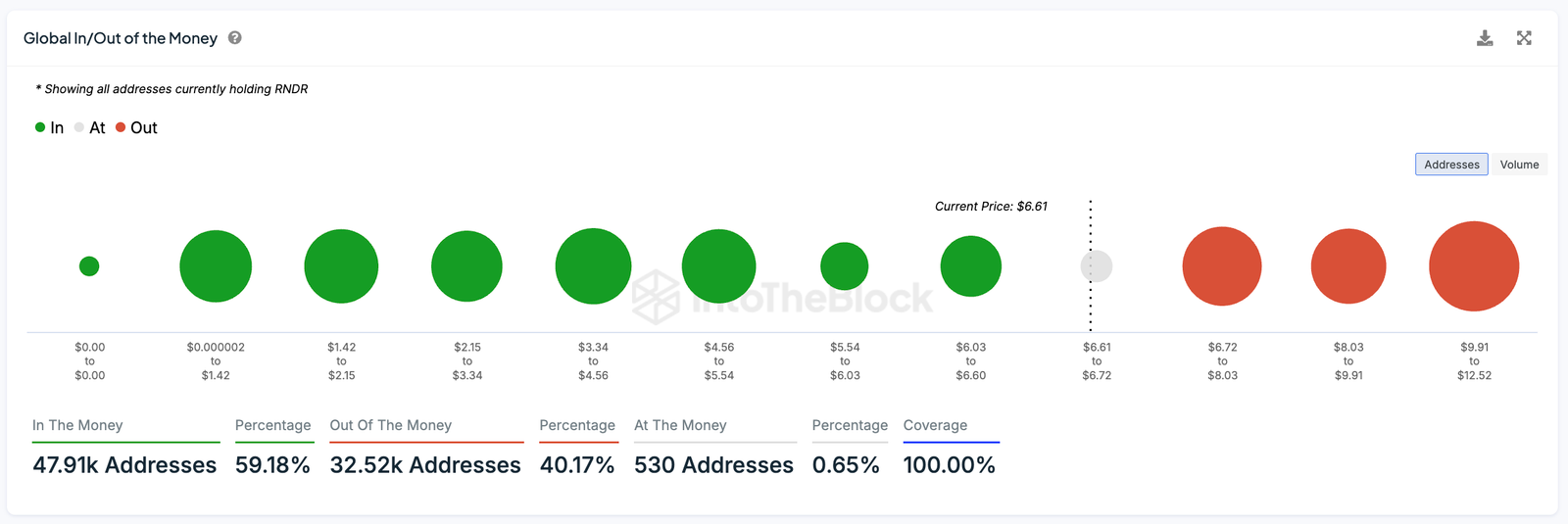 Render (RNDR) Price Strengthens, Yet Challenges Remain 6 RNDR Global In/Out of the Money.