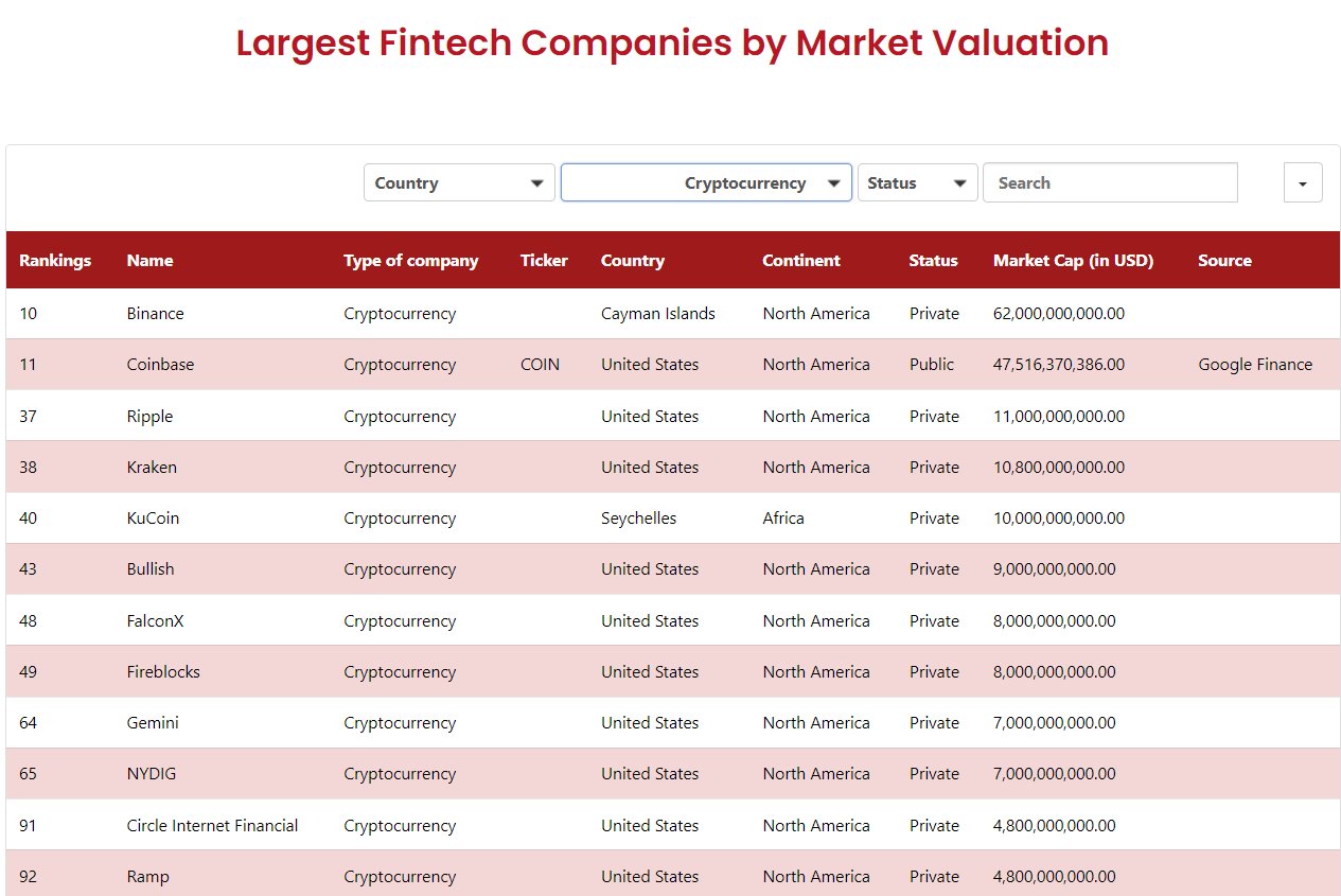 Binance tops crypto fintechs with $62B valuation, surpassing Coinbase
