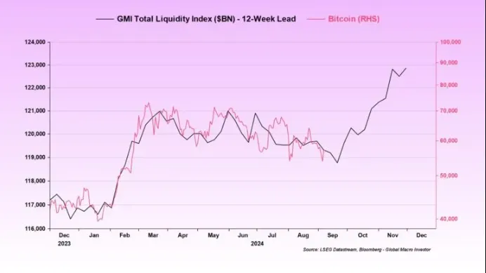 Bitcoin and Ethereum ETFs See Record Gains as Investors Buy In 4 Global Money Index