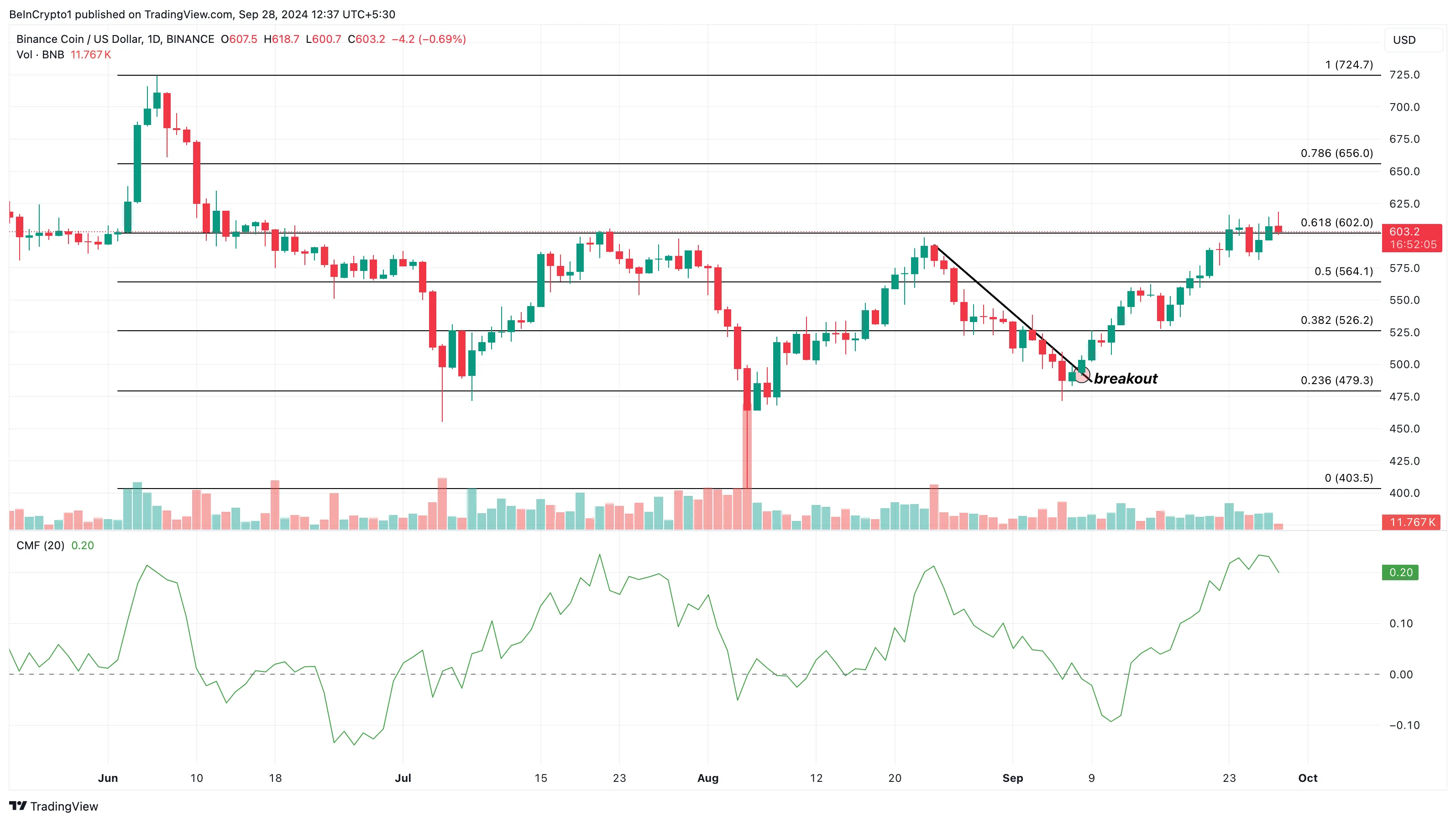 Can These Altcoins Reach New All-Time Highs in October 2024? 5 BNB price to reach all-time high analysis