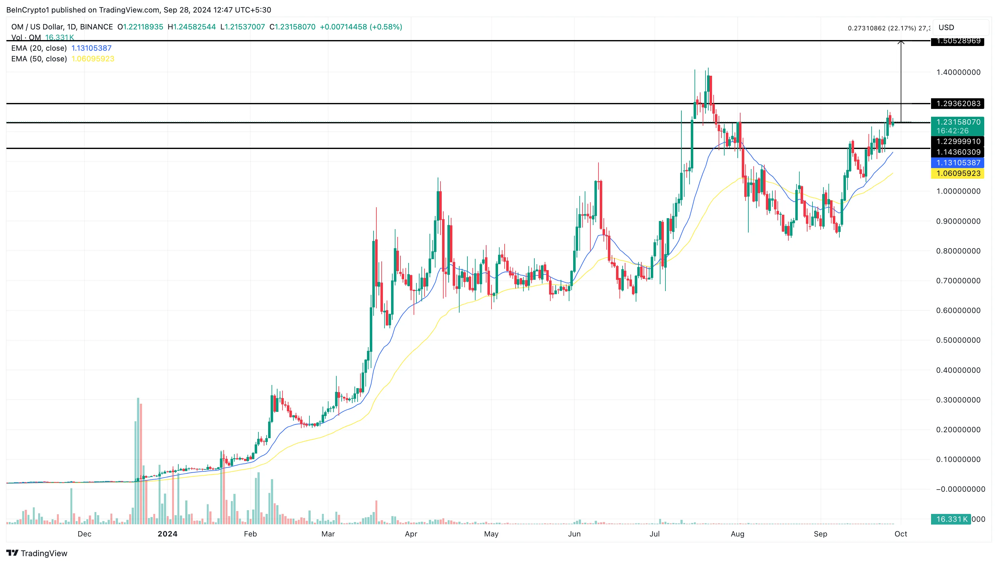 Can These Altcoins Reach New All-Time Highs in October 2024? 6 MANTRA altcoins price analysis