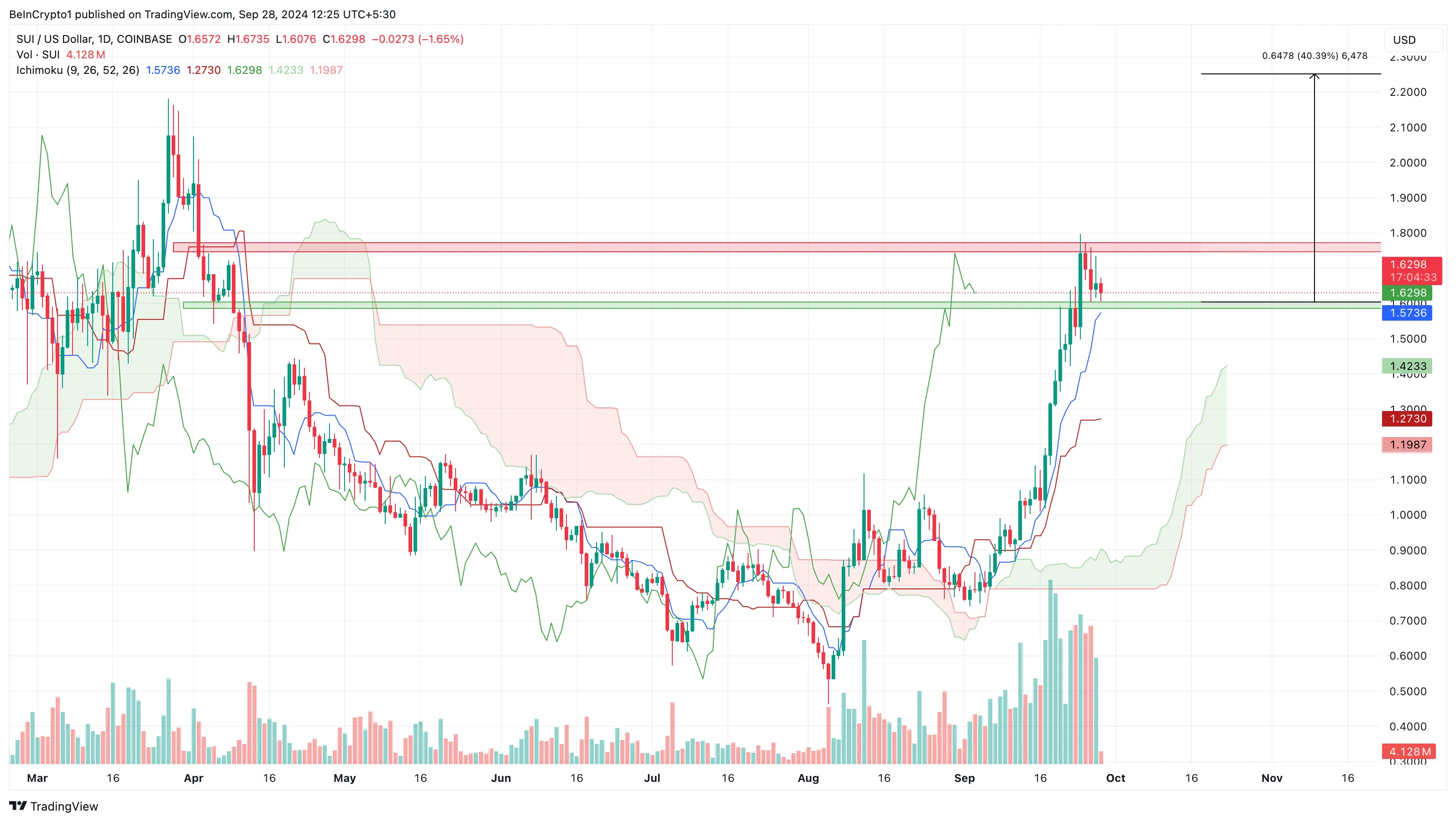Can These Altcoins Reach New All-Time Highs in October 2024? 4 Sui altcoins to reach new all-time high