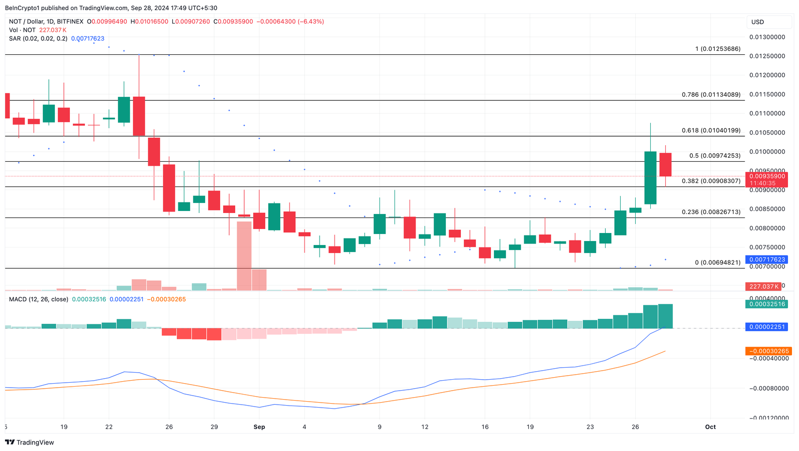 How Notcoin Price Could Hit $0.012, Produce $700 Million Profits 4 Notcoin Daily Price Analysis