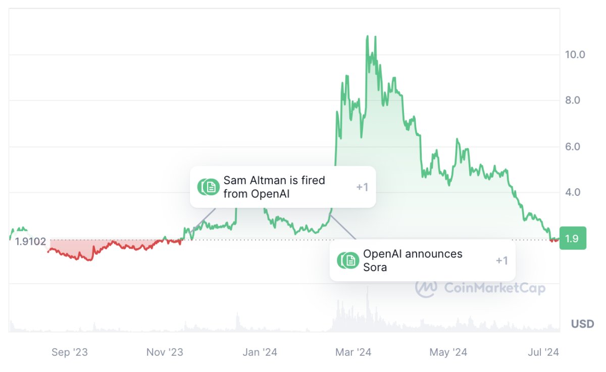 Worldcoin price prediction 2024 – 2030: How high will WLD go? 6 1727554554 95 Worldcoin price prediction 2024 – 2030 How high will WLD