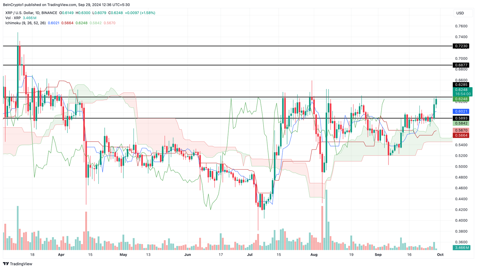 Will the Altcoins Hit $0.72? 4 XRP price analysis and prediction October 2024