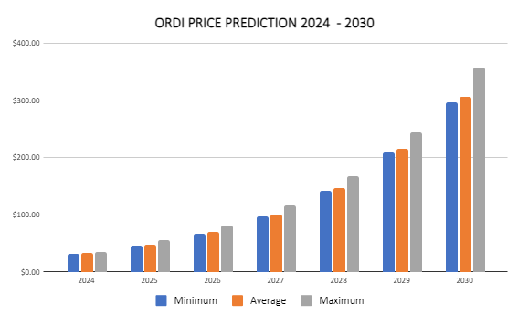 Ordinals Price Prediction 2024-2030: A Good Investment? 5 1727620568 8 Ordinals Price Prediction 2024 2030 A Good Investment