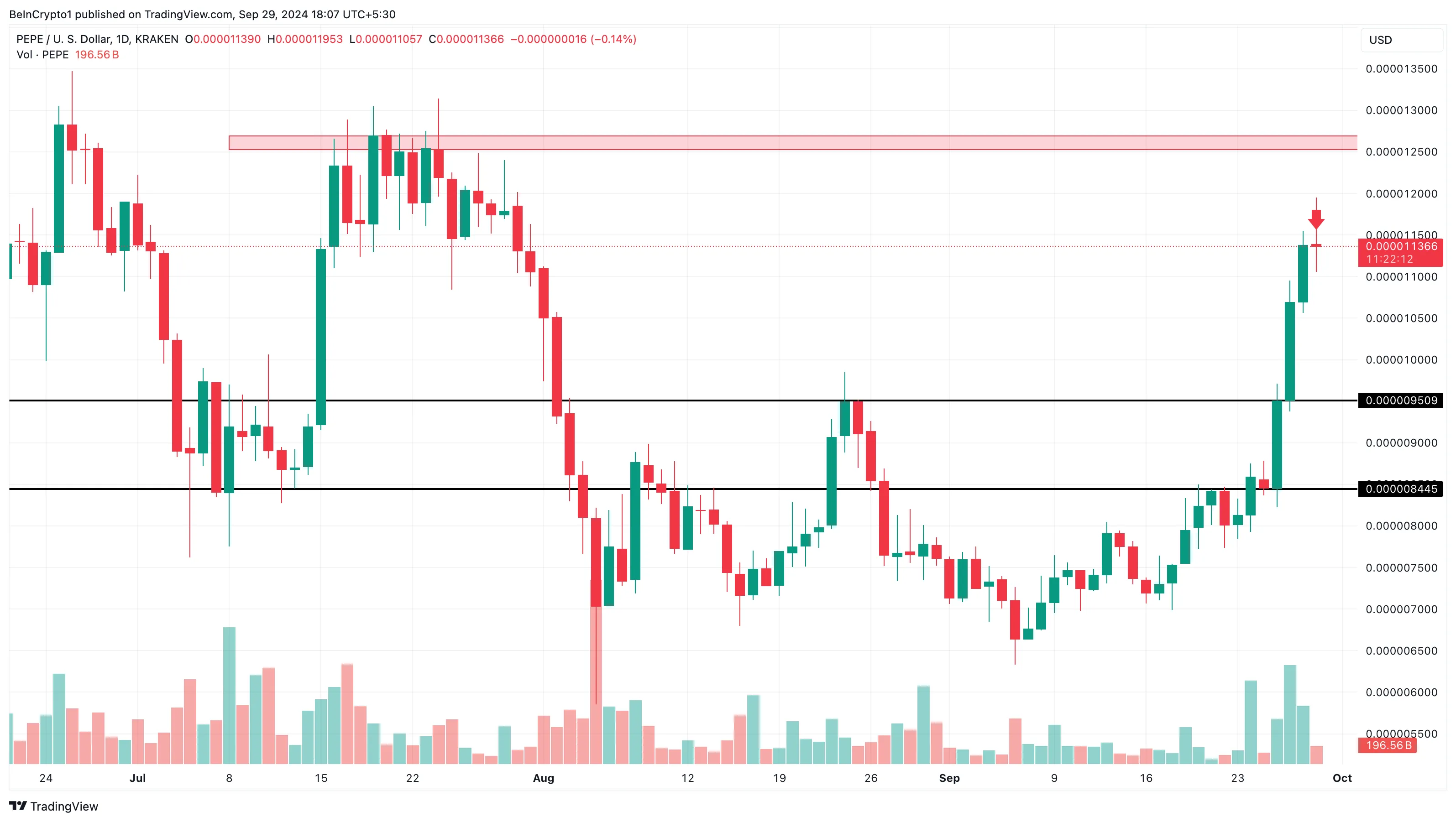 Is PEPE Price 40% Rally in Danger? 4 PEPE price analysis
