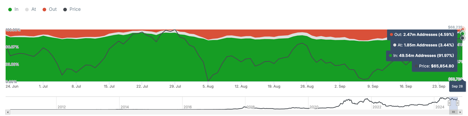Will Bitcoin Price Pull Back? Historical Patterns Suggest So 3 Bitcoin holders profitability