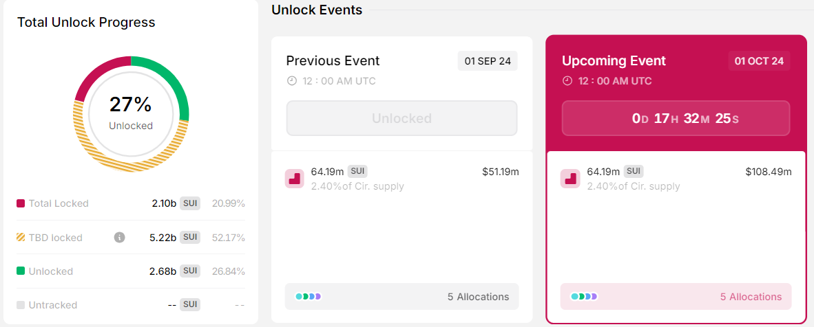 SUI $100 Million Token Unlocks 2 SUI Token Unlocks.
