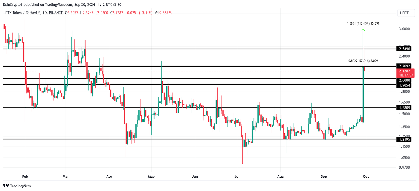 This Is Why FTX Token Registered a 113% Rise in a Day 2 FTT Price Analysis.