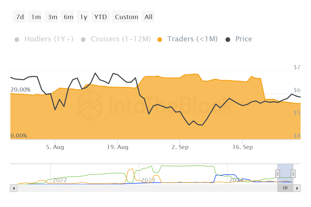 Toncoin Faces a Challenge in Breaching $6 3 Toncoin Supply Distribution.