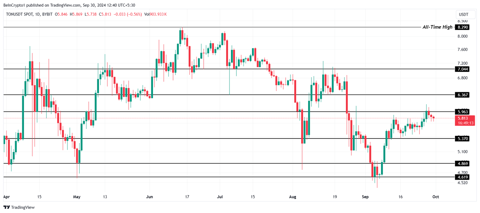 Toncoin Faces a Challenge in Breaching $6 4 Toncoin Price Analysis.