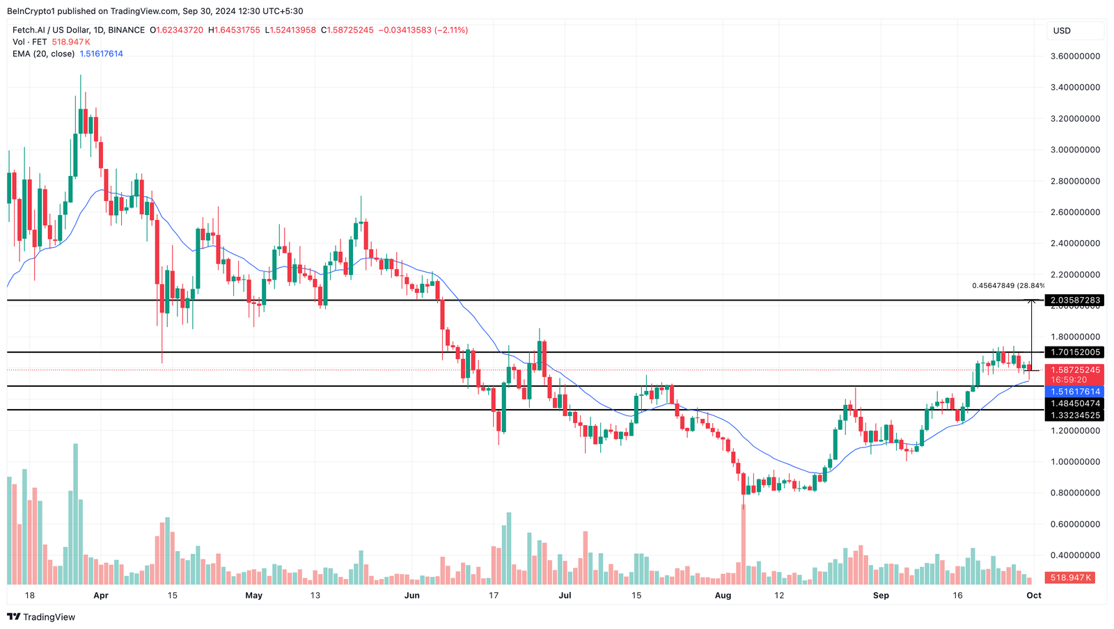 Can FET Price Break Through $2 as Crypto Whales Accumulate? 6 FET price analysis