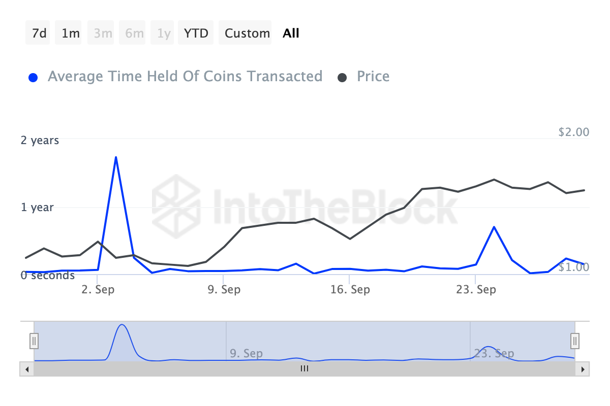 Can FET Price Break Through $2 as Crypto Whales Accumulate? 5 FET holders fail to sell
