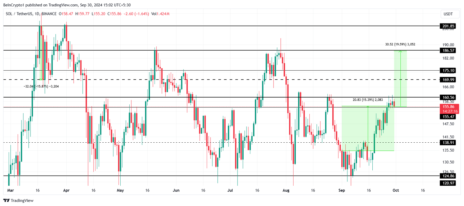 What Should Investors Expect From Solana (SOL) in October? 4 Solana Price Analysis