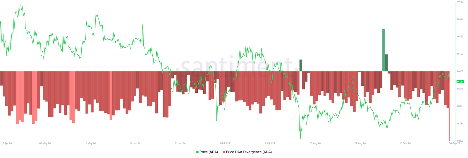 Why Cardano Price May Drop 29% in October 3 ada price daily active-address divergence