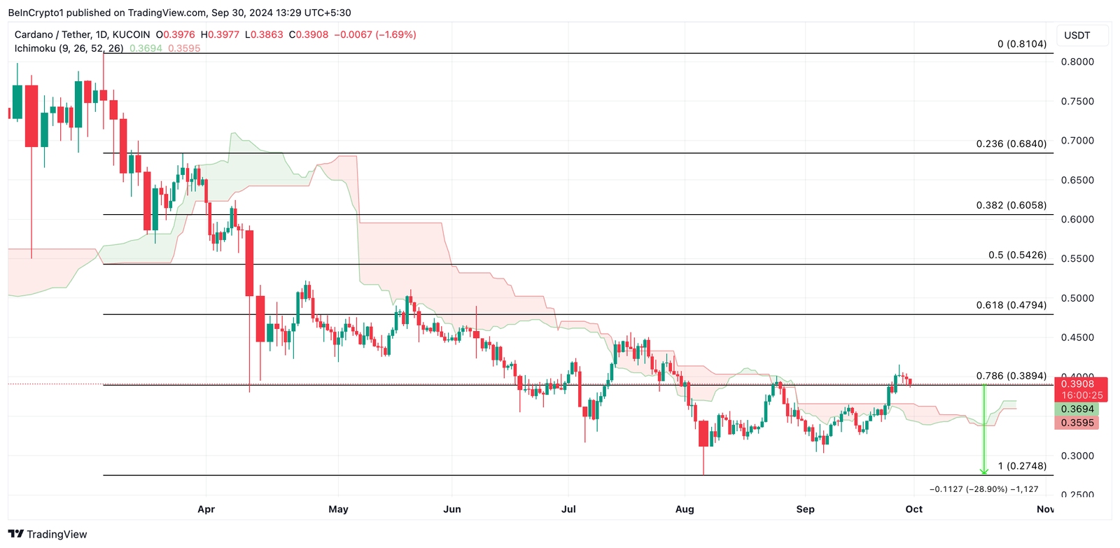 Why Cardano Price May Drop 29% in October 4 ada price prediction