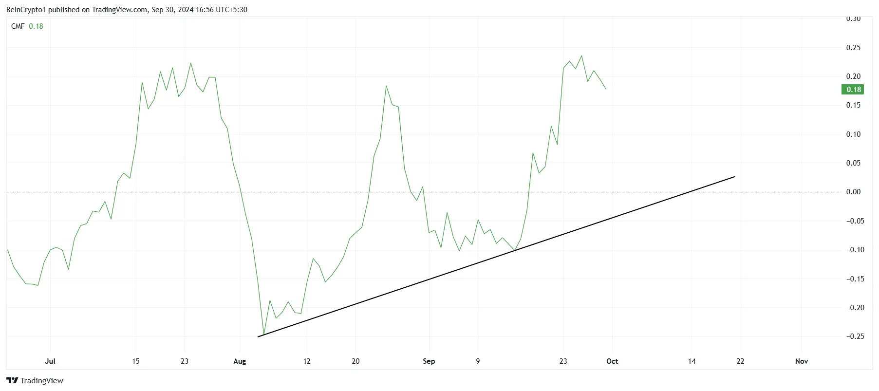 This Is How a 45% Rally Could Be Next for NEAR Protocol 3 NEAR CMF.