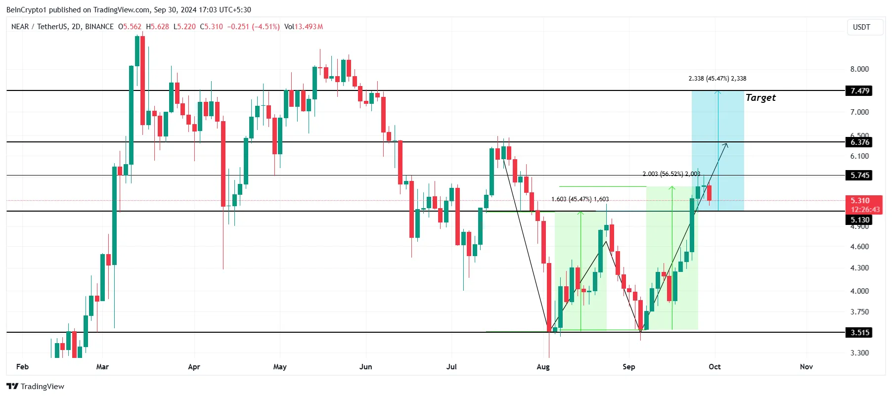 This Is How a 45% Rally Could Be Next for NEAR Protocol 4 NEAR Price Analysis.