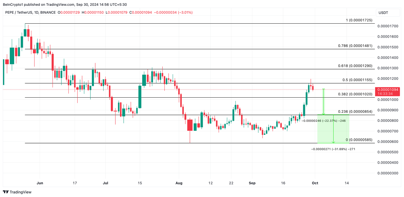 Why PEPE price may fall by 22% 6 pepe price analysis