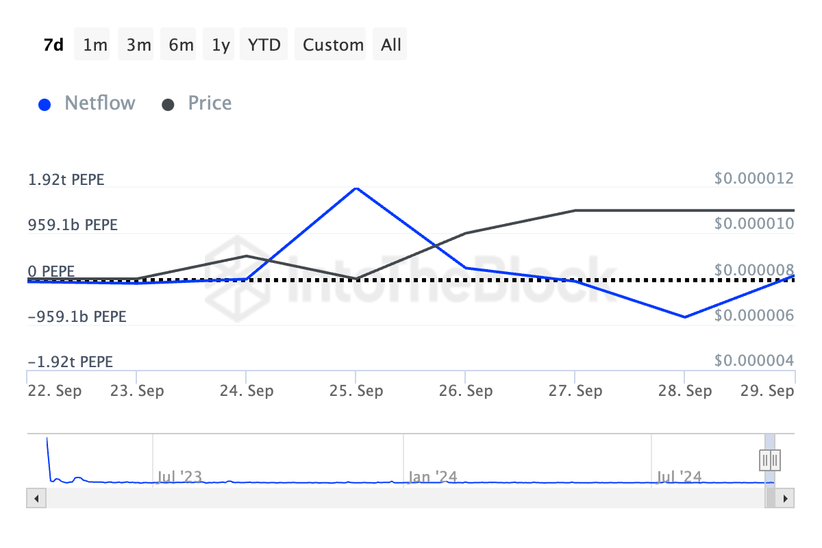 Why PEPE price may fall by 22% 4 pepe large holders' netflow