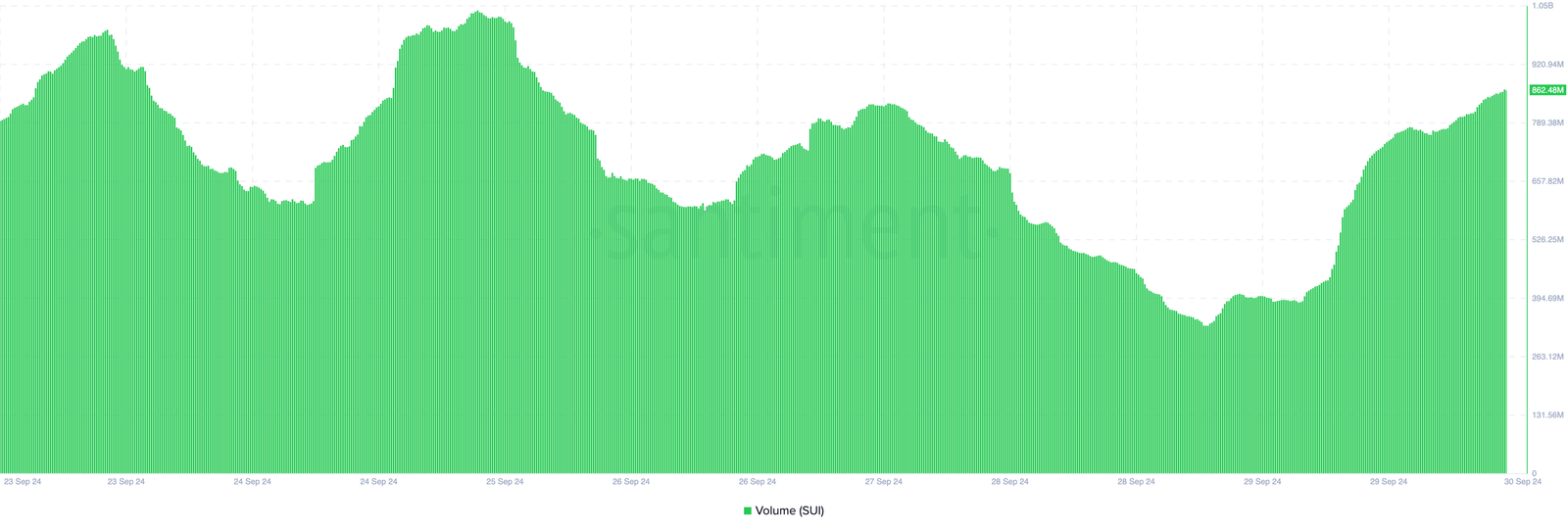 How Will the Altcoin Fare After Token Unlock? 3 Sui volume increases