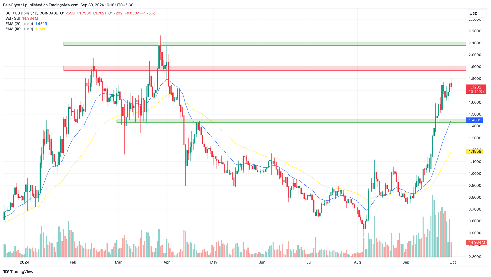 How Will the Altcoin Fare After Token Unlock? 4 Sui Daily Price Analysis