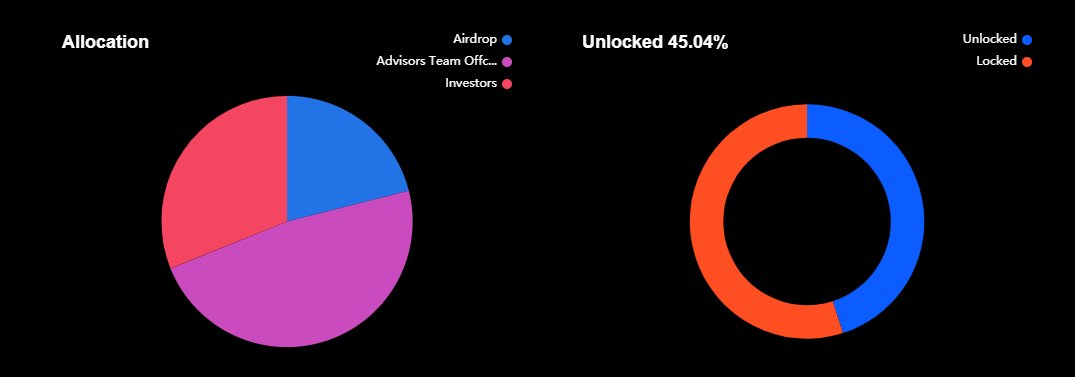 Arbitrum breaks 1B transaction threshold, nearly 20% of traffic is DeFi activity 2 Arbitrum has unlocked 45% of its tokens, with predictable inflows until 2027.