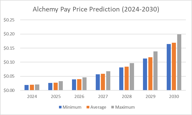Alchemy Pay price prediction 2024-2030: Is ACH a good investment? 5 Alchemy Pay price prediction 2024 2030 Is ACH a good investment