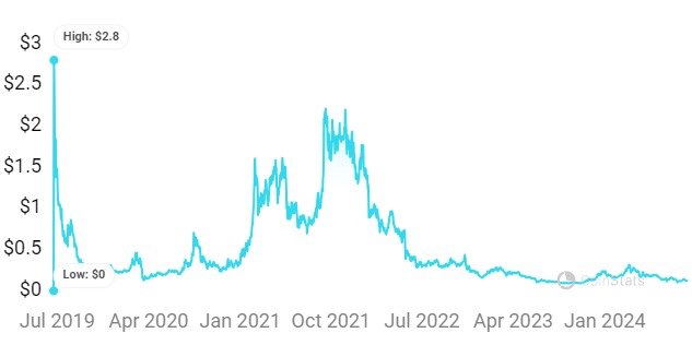 Algorand price prediction 2024-2030: Is a resurgence possible? 4 Algorand price prediction 2024 2030 Is a resurgence possible
